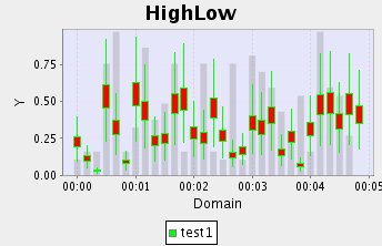 High Low Chart