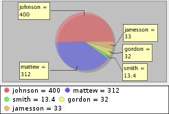 Pie Chart